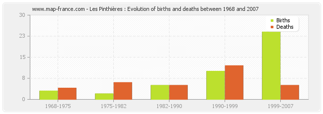 Les Pinthières : Evolution of births and deaths between 1968 and 2007